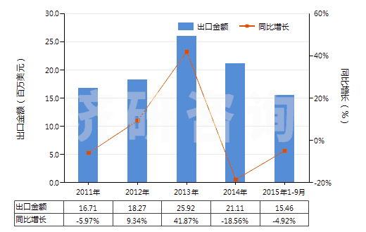 2011-2015年9月中國(guó)初級(jí)形狀苯乙烯-丙烯腈共聚物(HS39032000)出口總額及增速統(tǒng)計(jì)